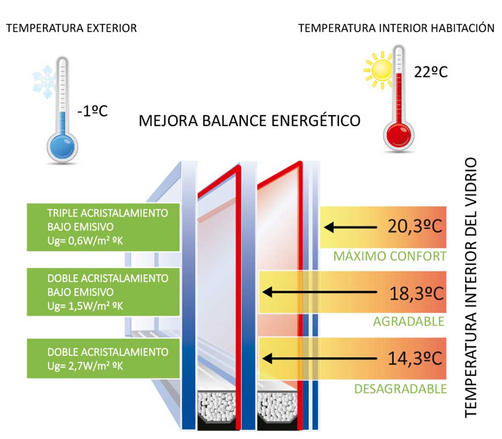 ahorra energía en casa con ventanas de PVC
