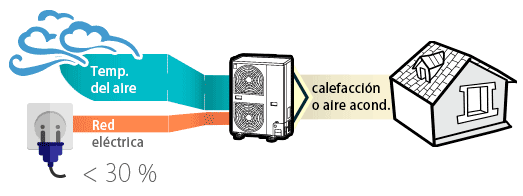 ahorro energético aerotermia un 30% 